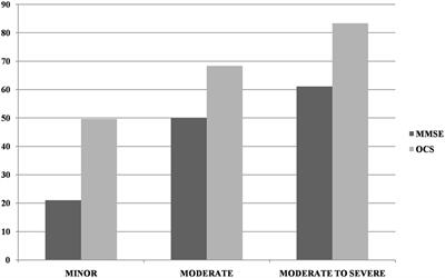 Using the Oxford Cognitive Screen to Detect Cognitive Impairment in Stroke Patients: A Comparison with the Mini-Mental State Examination